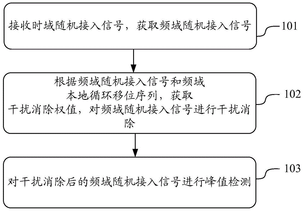 Detection method, device and system of random access signals in interference environment