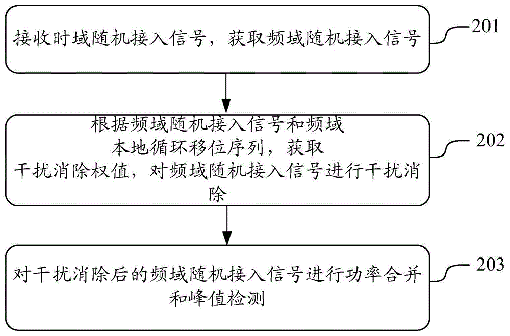 Detection method, device and system of random access signals in interference environment