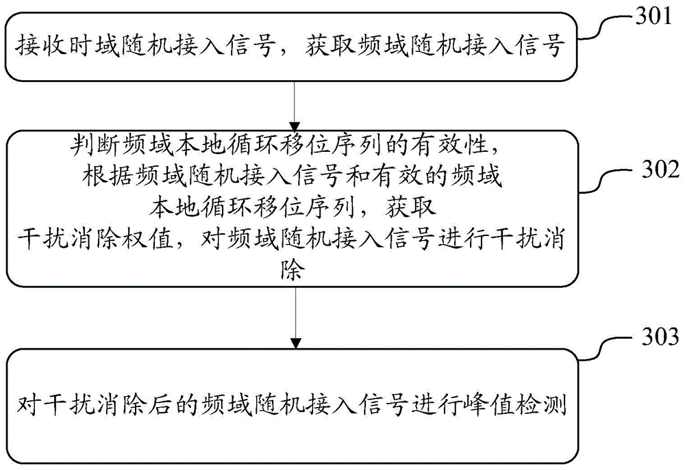 Detection method, device and system of random access signals in interference environment