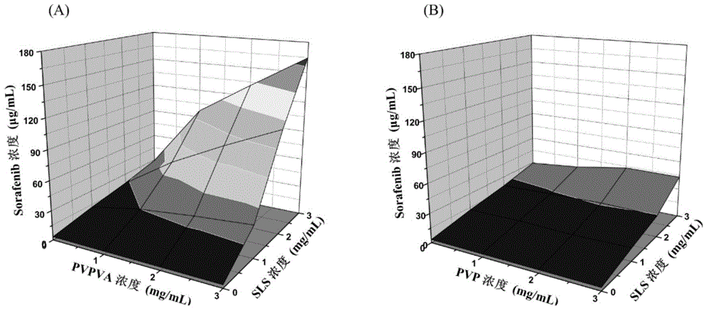 Preparation for improving bioavailability of sorafenib