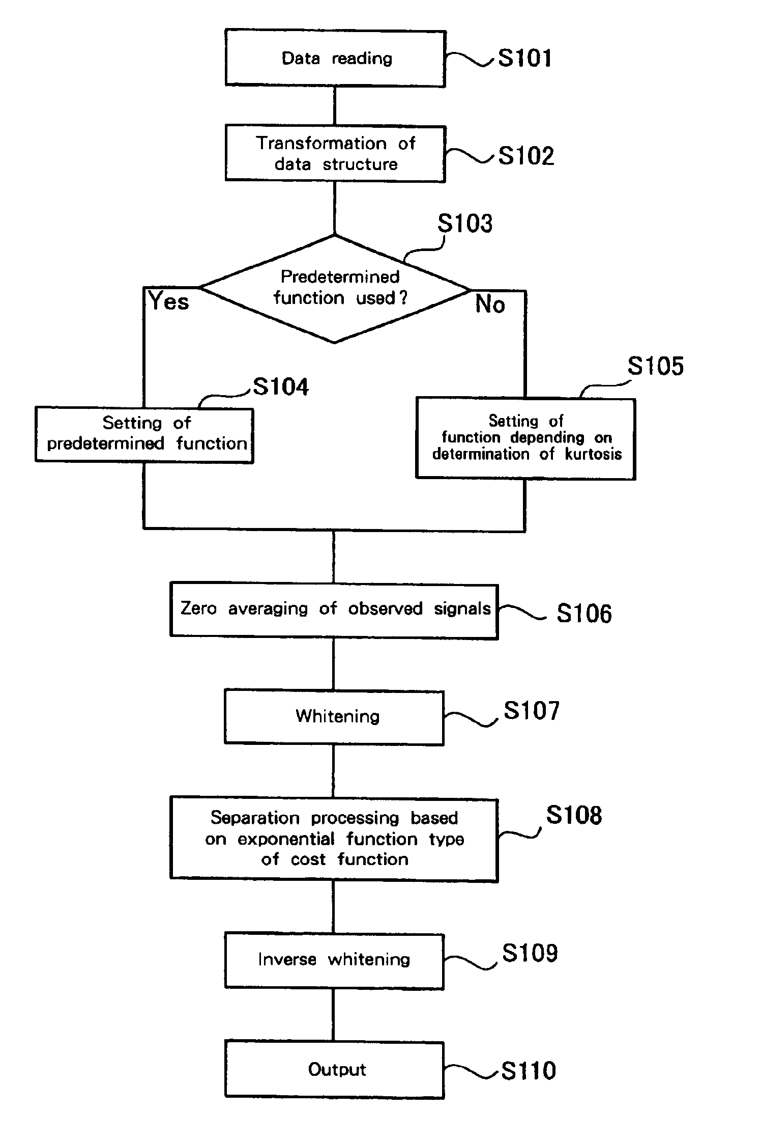 Signal separation method, signal processing apparatus, image processing apparatus, medical image processing apparatus and storage medium for restoring multidimensional signals from observed data in which multiple signals are mixed