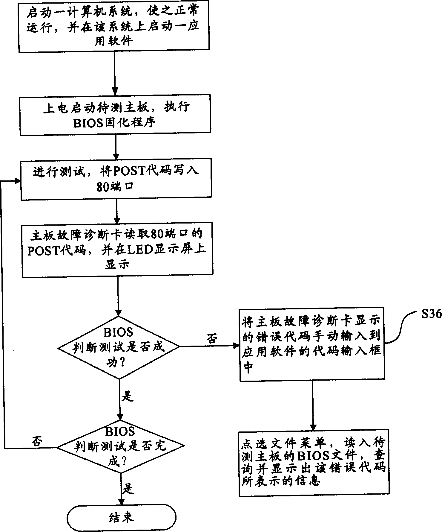 Method and system for recognizing error codes of failure diagnosis card for main board