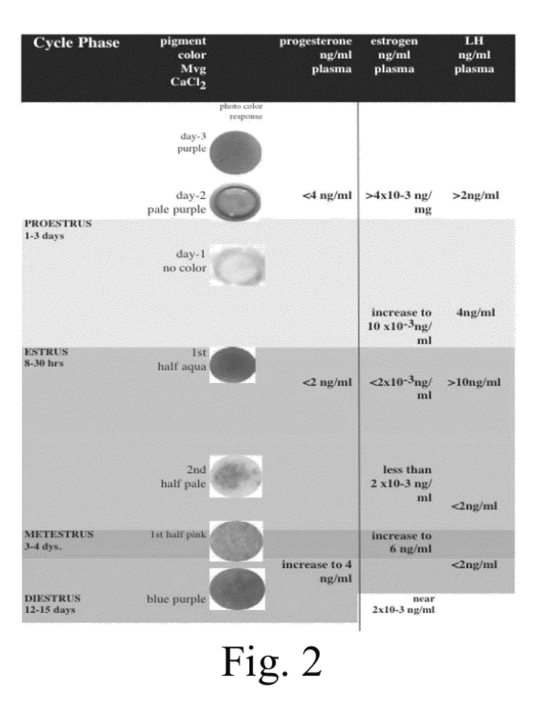 Estrous cycle monitoring by color response