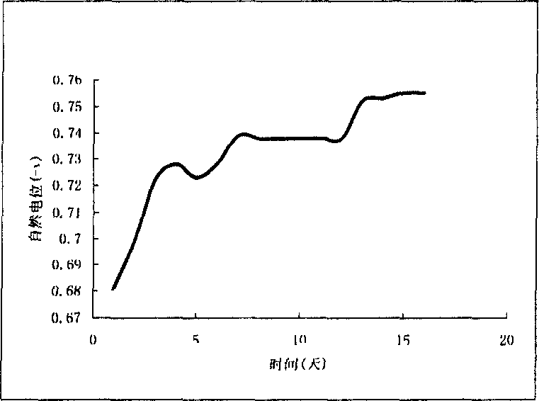 Corrosion prevention technique of aluminum zinc rare earth alloying for oil pipe