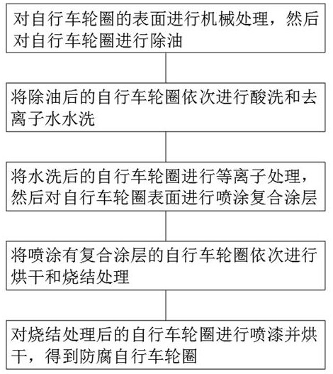 Bicycle rim anti-corrosion process