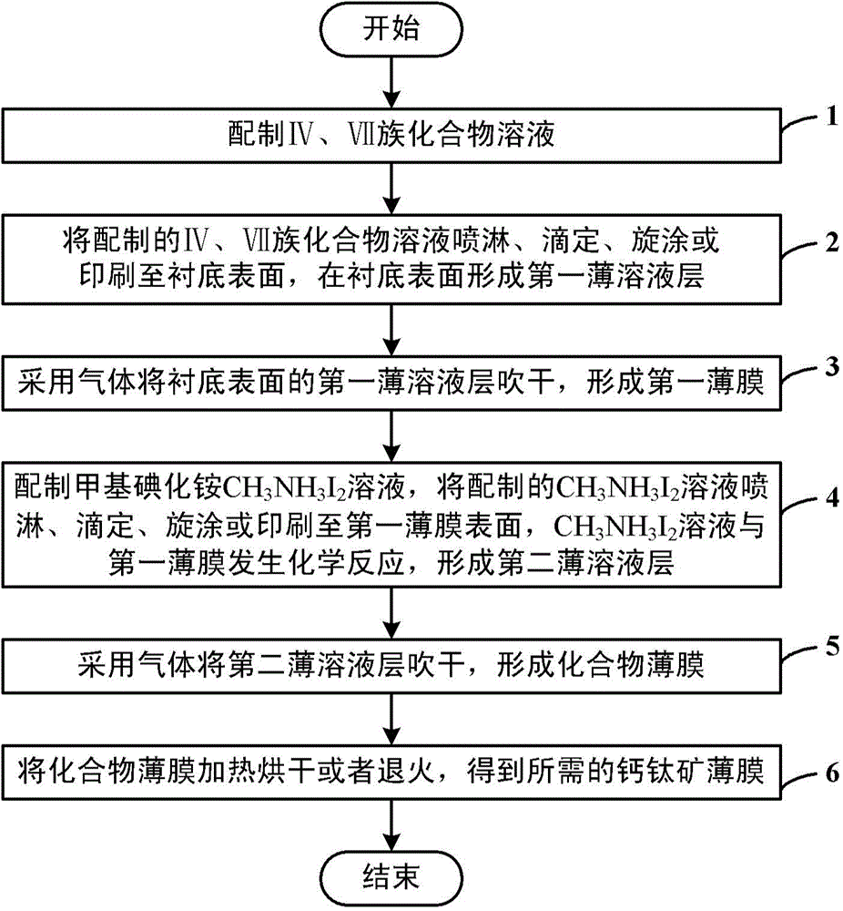 Preparation method of perovskite film stable in air