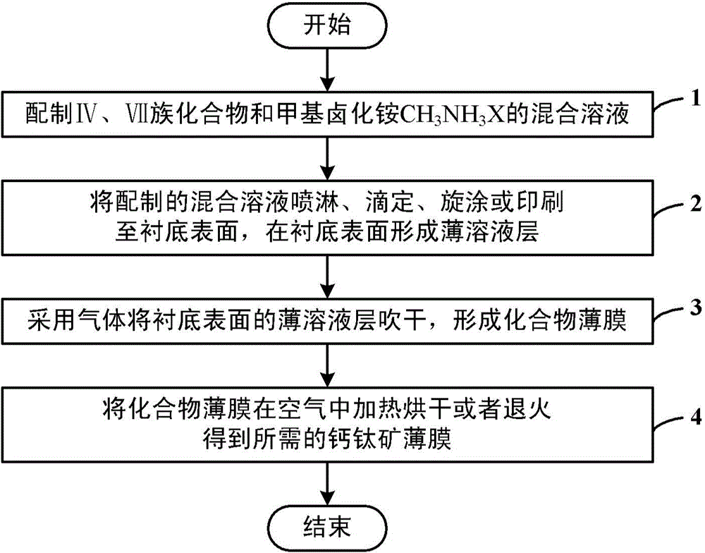 Preparation method of perovskite film stable in air