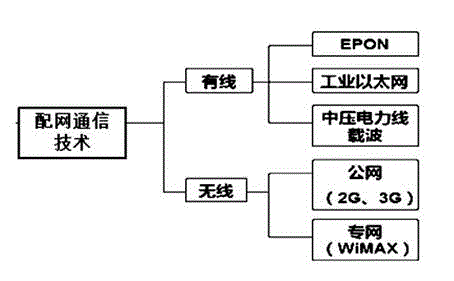 Optimized power-distribution communication network system for electric-power information communication