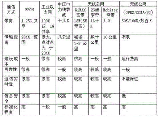 Optimized power-distribution communication network system for electric-power information communication