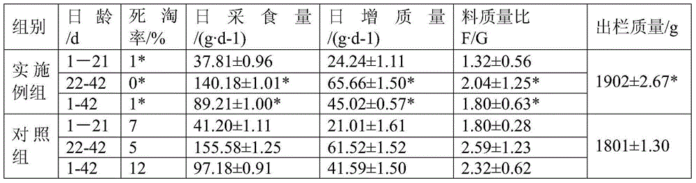 Chicken feed for increasing daily gain and preparation method thereof