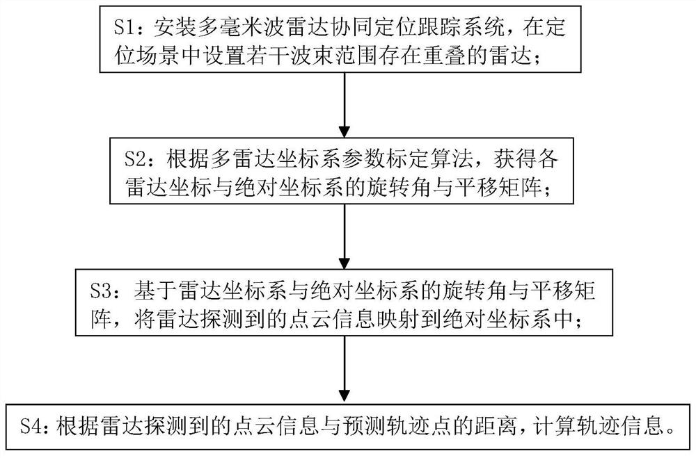 Multi-millimeter-wave radar cooperative positioning and tracking method