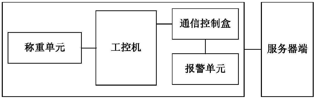 Unmanned weighing system and method