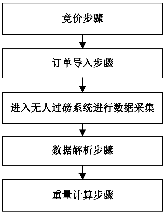 Unmanned weighing system and method