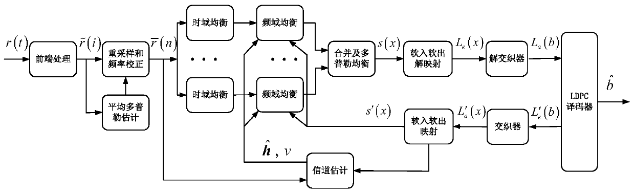 An OFDM (Orthogonal Frequency Division Multiplexing) underwater acoustic communication method with high spectral efficiency under a time-varying double-spread channel condition