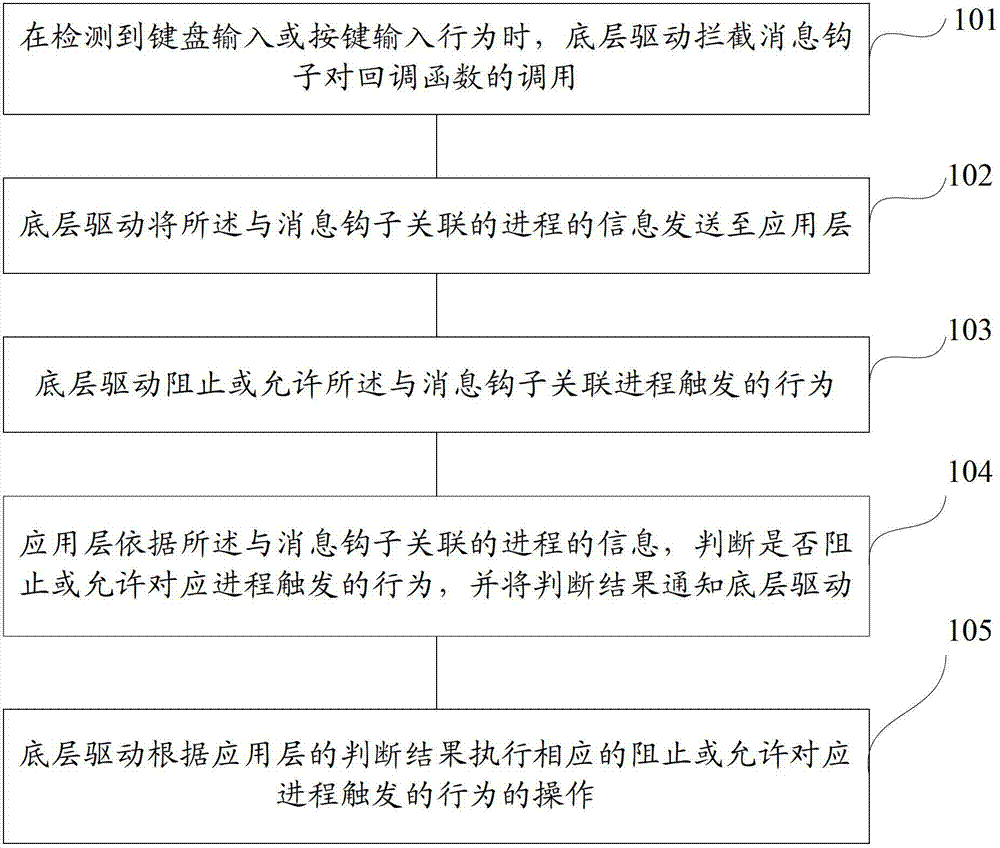 Process behavior control method and device