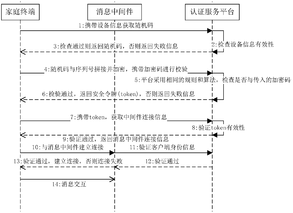 Method of home terminal to access message middleware based on MQTT protocol