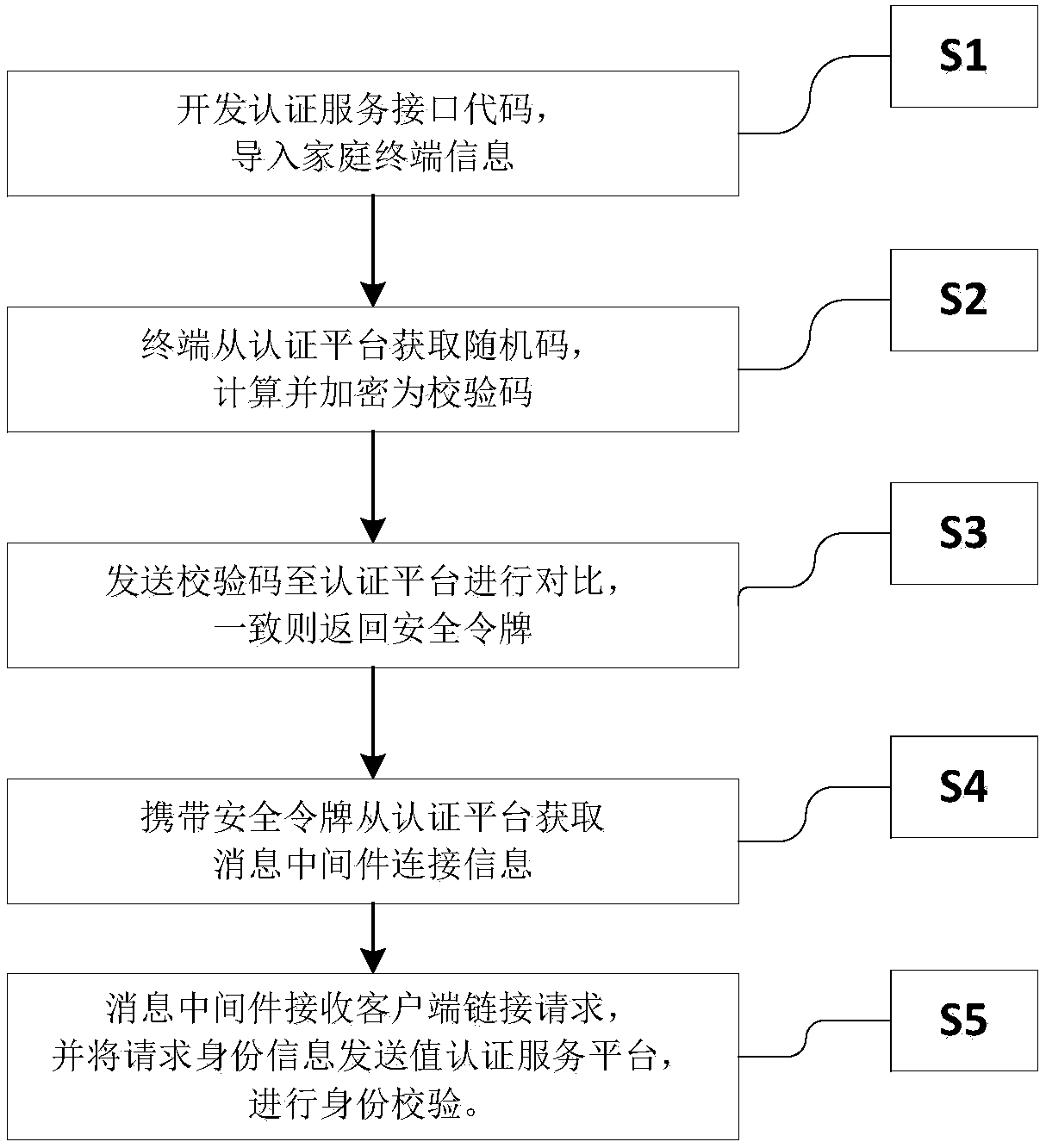 Method of home terminal to access message middleware based on MQTT protocol