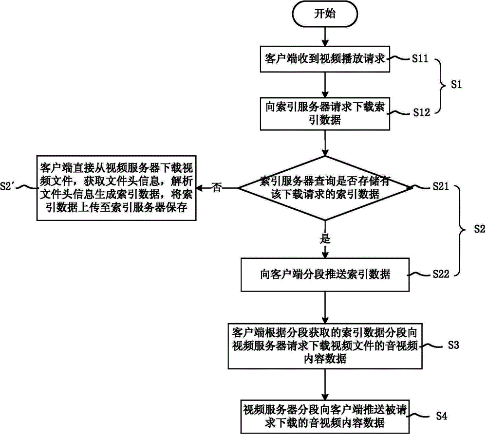 MP4 video on demand data stream transmission method, client side and video on demand system