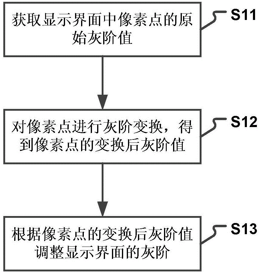 Display brightness adjustment method and device