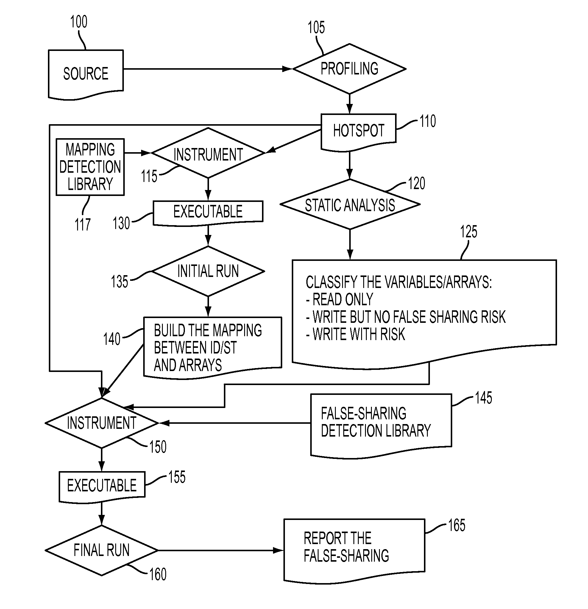 Methodology for fast detection of false sharing in threaded scientific codes