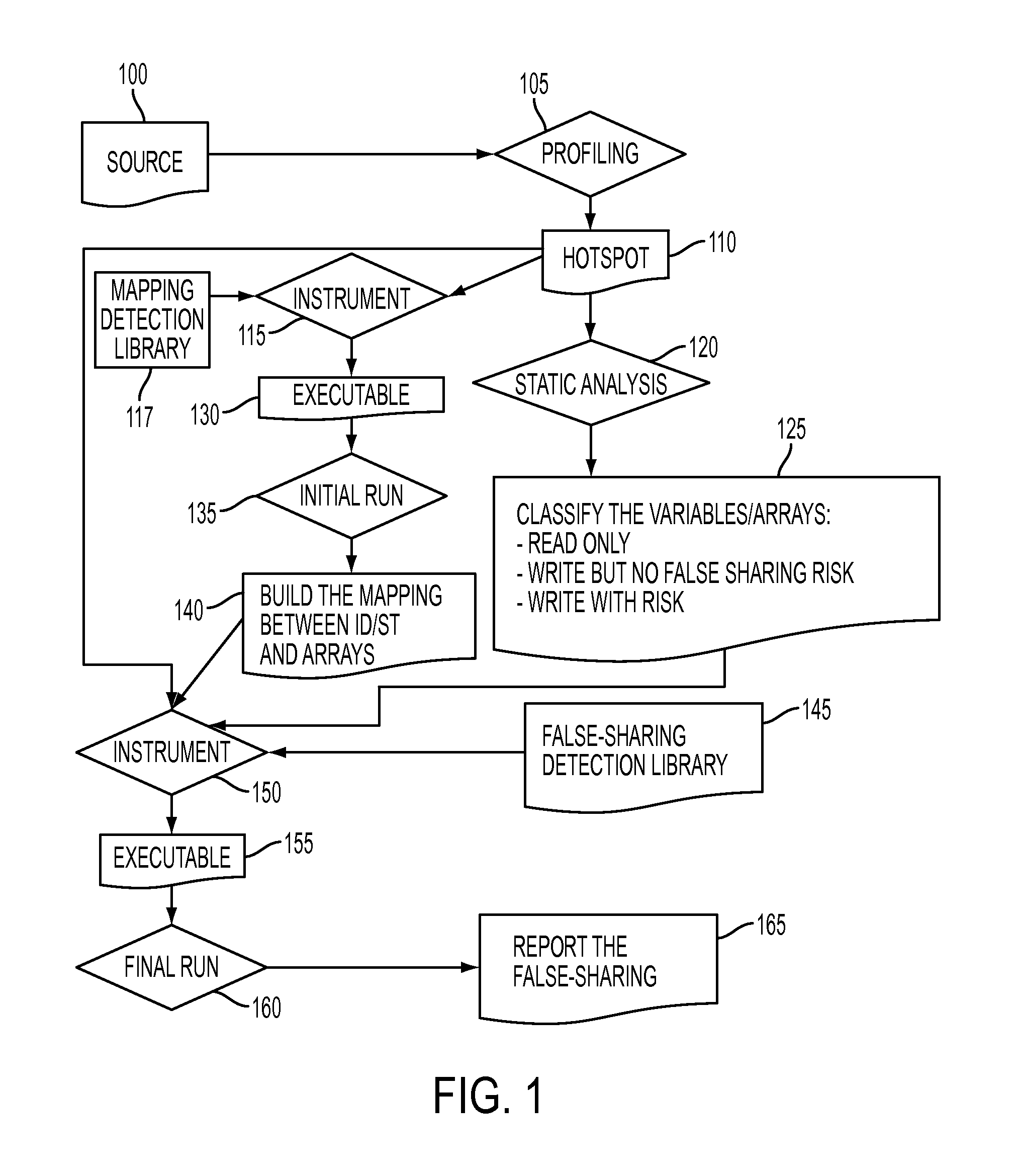 Methodology for fast detection of false sharing in threaded scientific codes