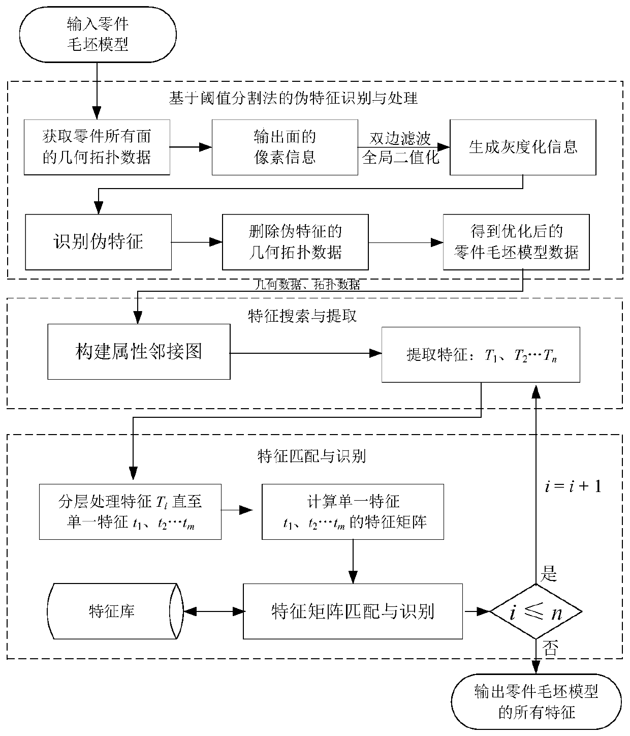 Blank model complex feature hierarchical identification method based on feature matrix