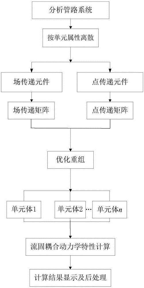 Fluid solid coupling dynamic characteristic prediction method for pipeline system