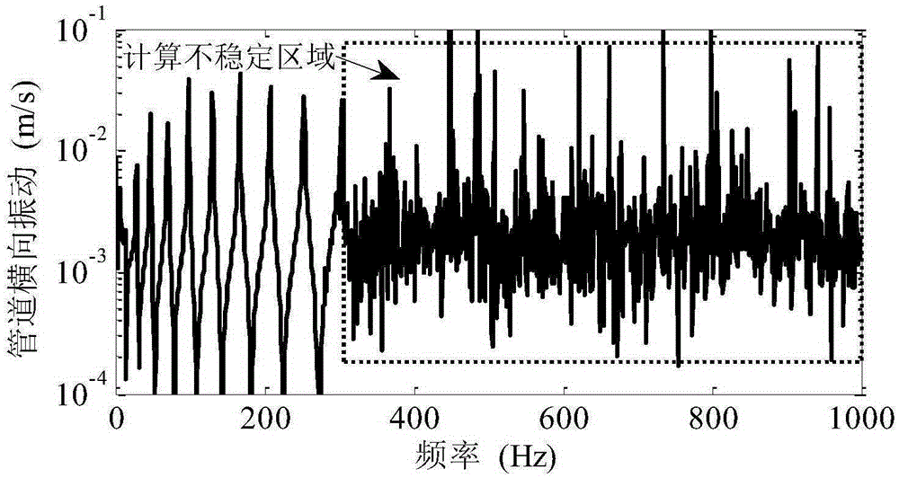 Fluid solid coupling dynamic characteristic prediction method for pipeline system