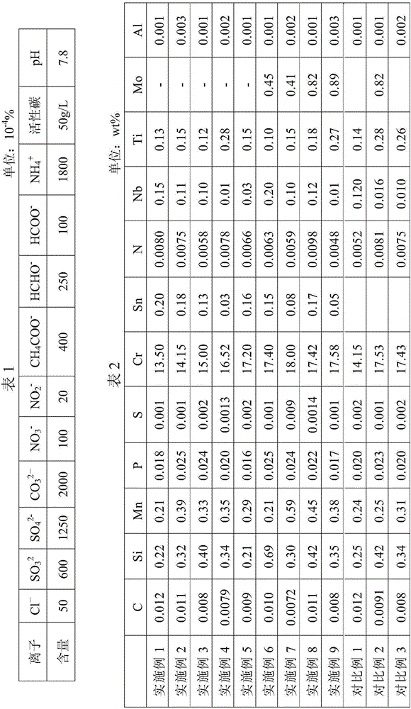 Sn-containing ferrite stainless steel with low cost and high corrosion resistance, and manufacturing method thereof