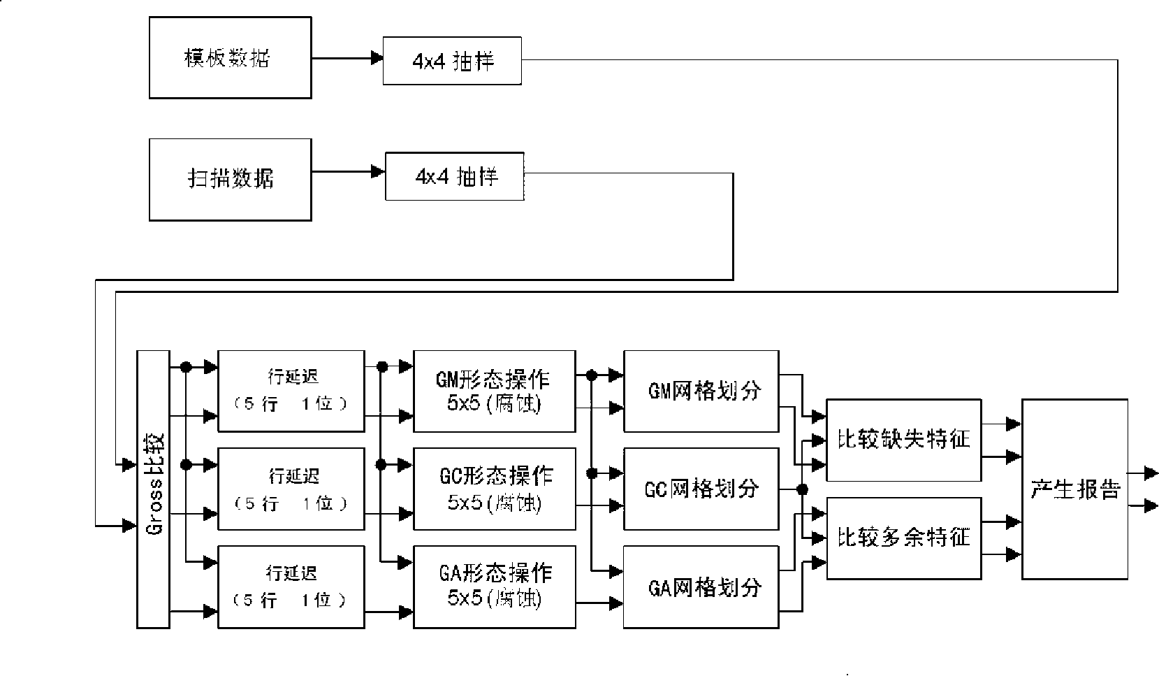 Printed circuit boards coarse defect image detection method based on FPGA