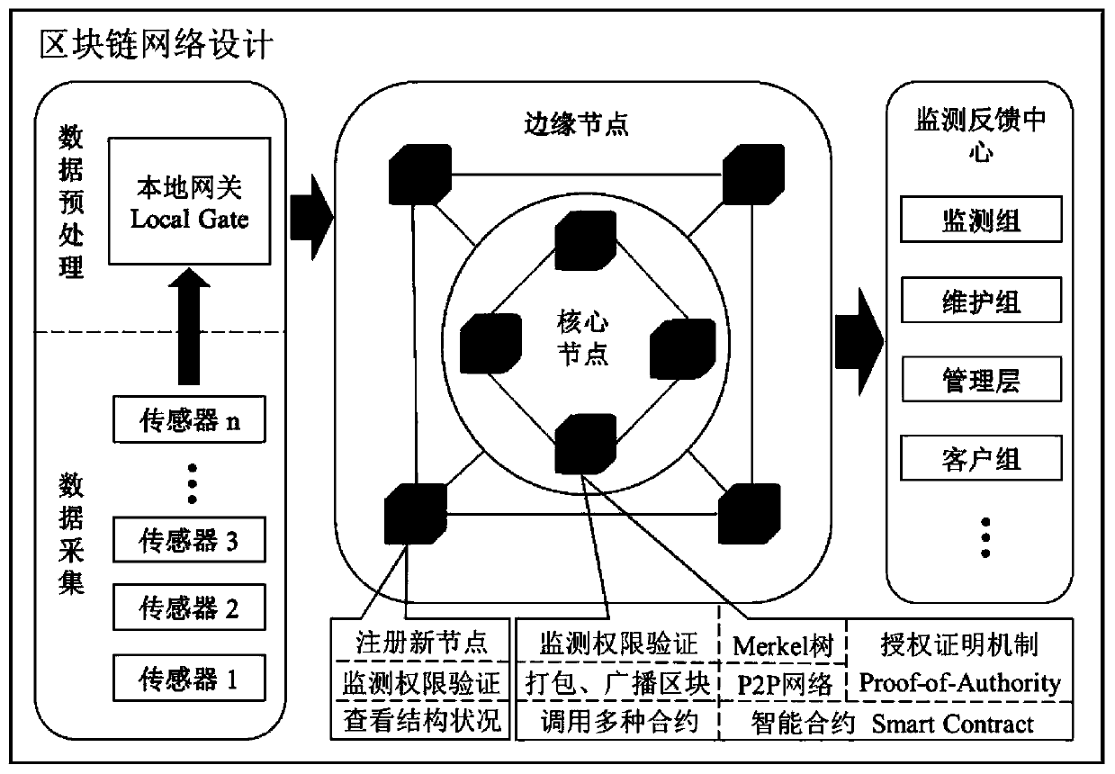 System and method for structure health monitoring based on block chain technology and smart contract