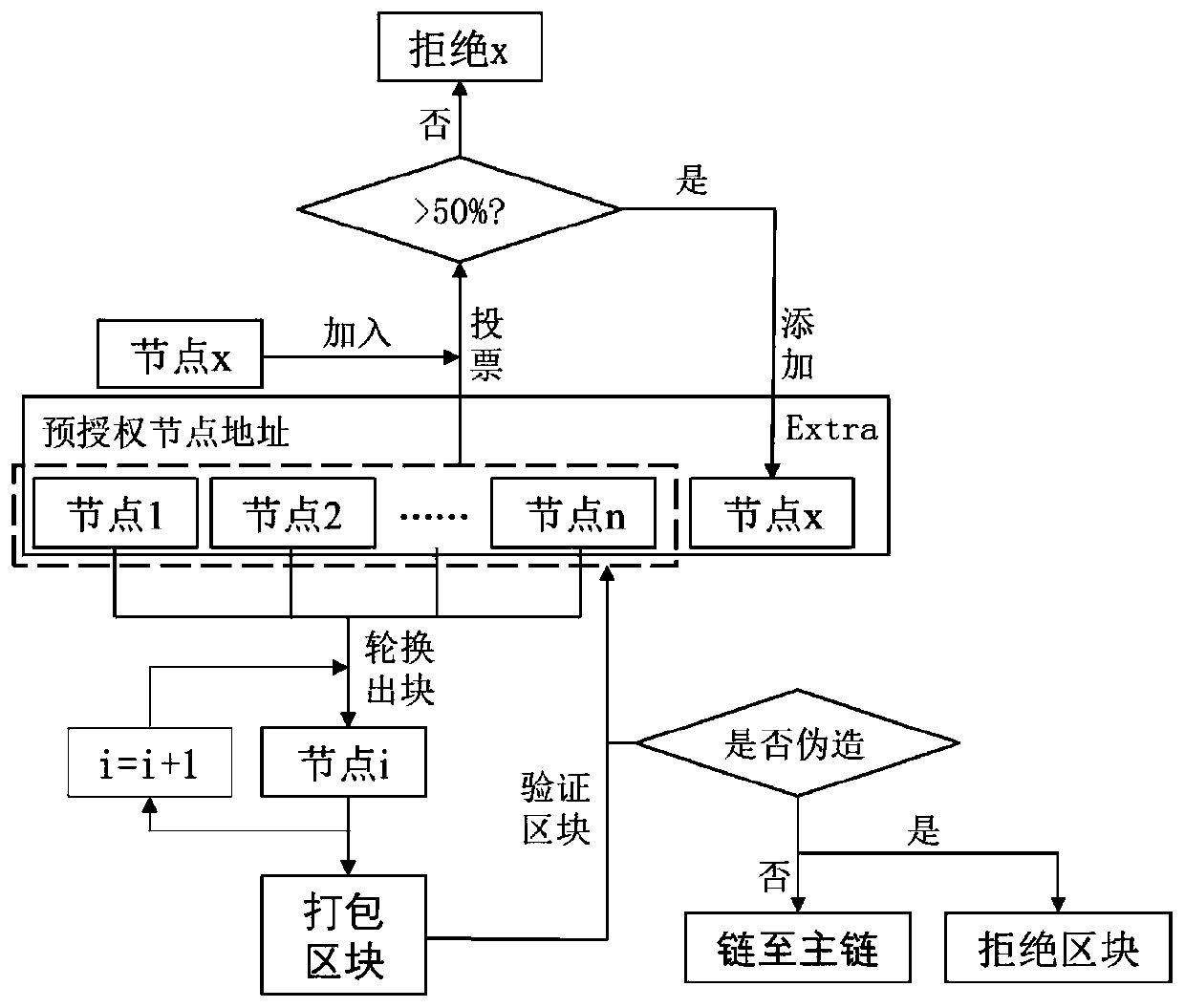 System and method for structure health monitoring based on block chain technology and smart contract