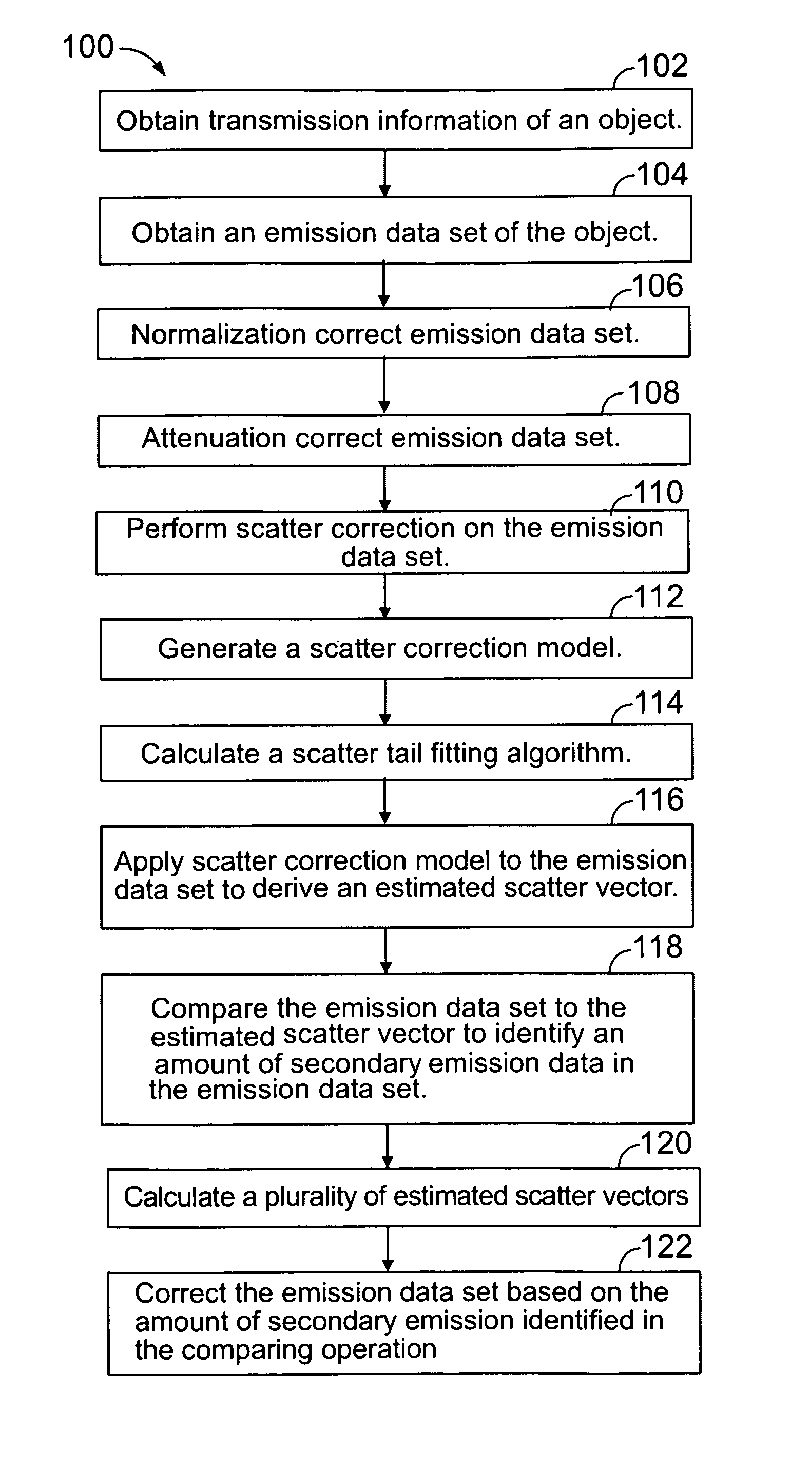 Method and system for scatter correction