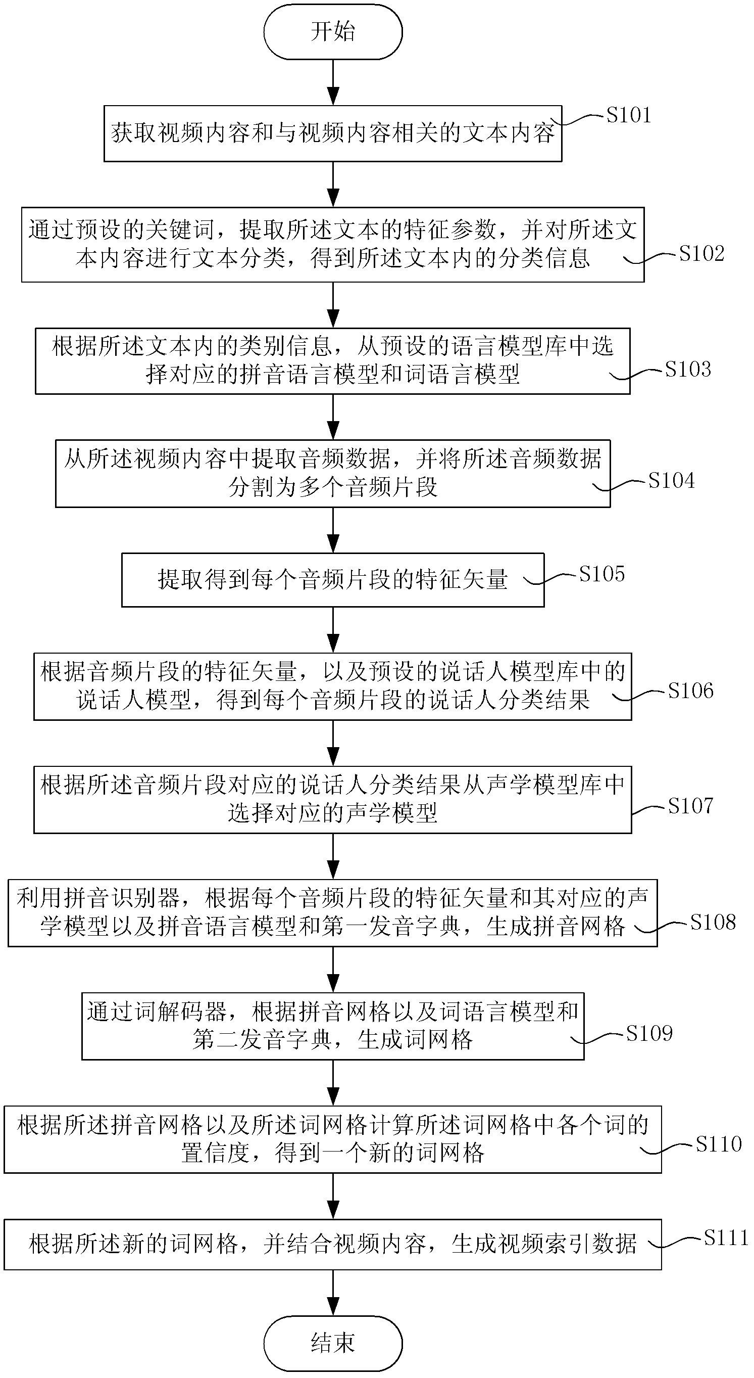 Generation method of video indexing data and system