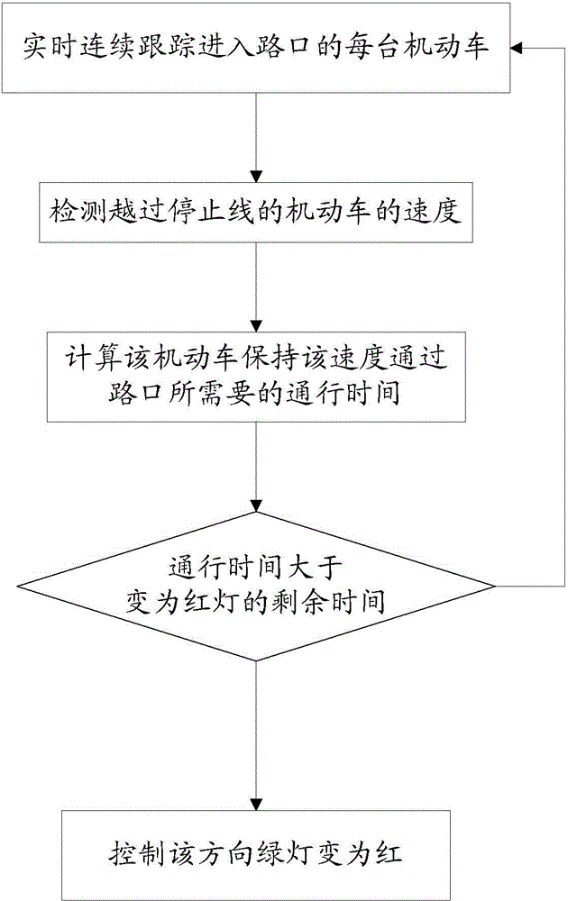 System and method for preventing motor vehicle green-light following intersection blocking