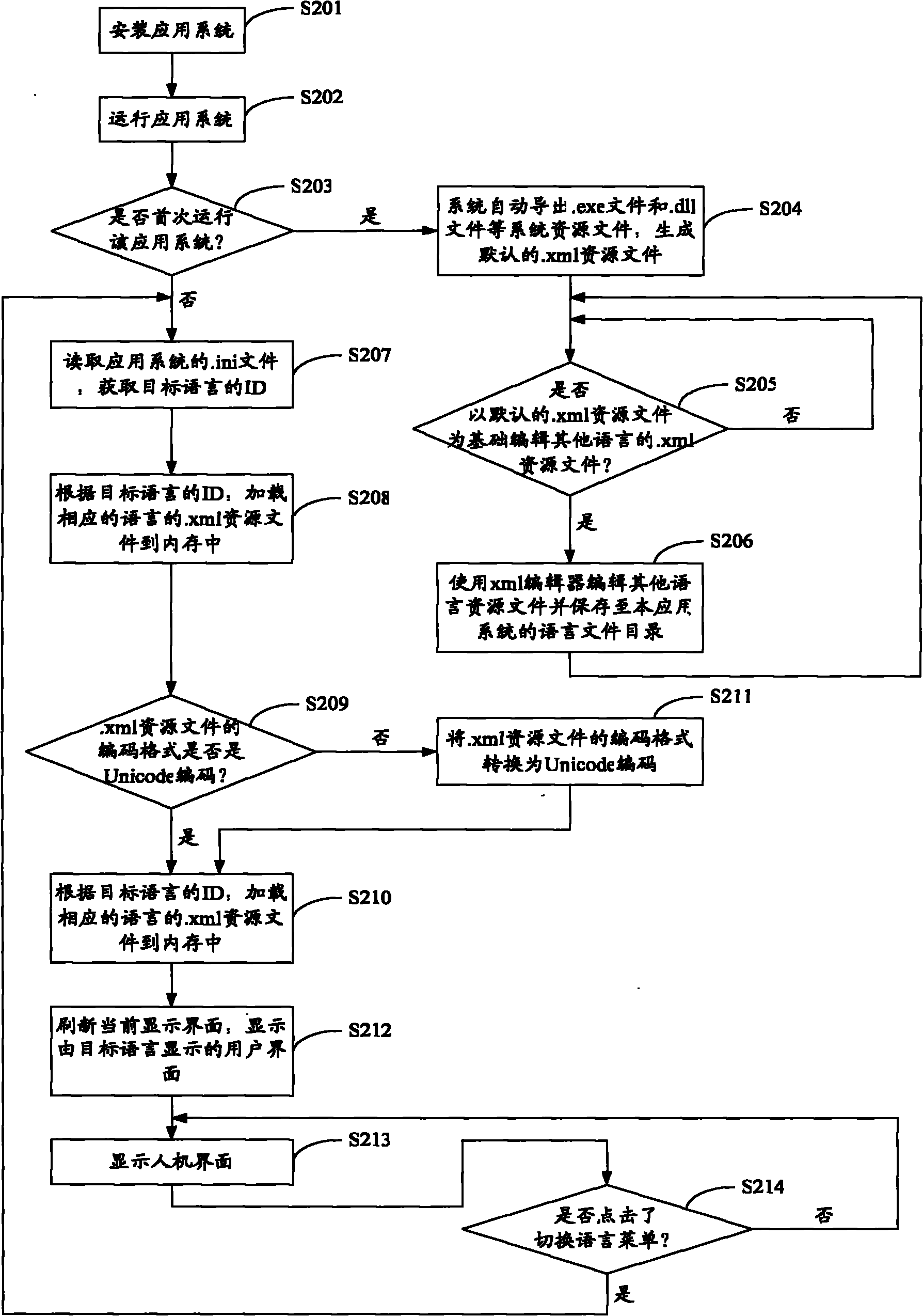 Multi-language switching method and device for user interface