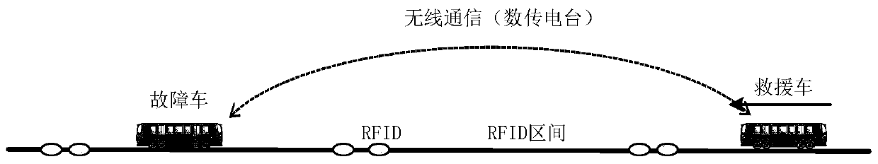 A virtual train rescue method based on active recognition