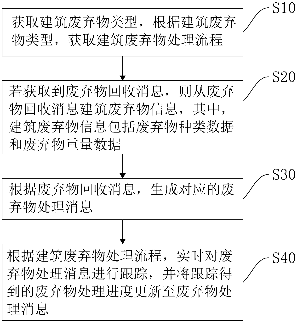 Construction waste treatment control method and system based on Internet of Things technology