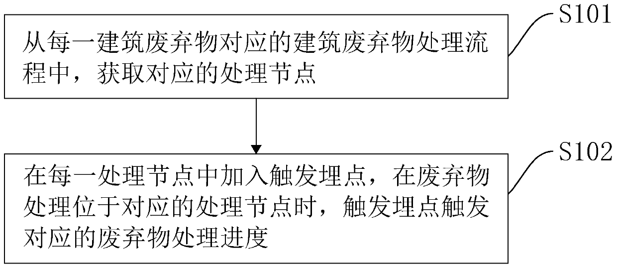 Construction waste treatment control method and system based on Internet of Things technology