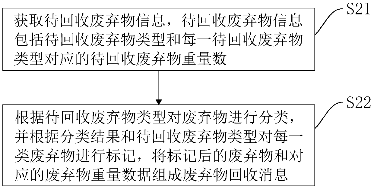 Construction waste treatment control method and system based on Internet of Things technology