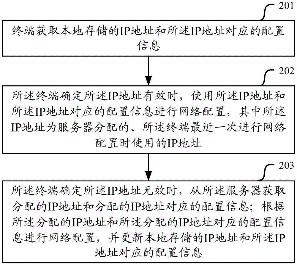 Method of carrying out network configuration and terminal thereof