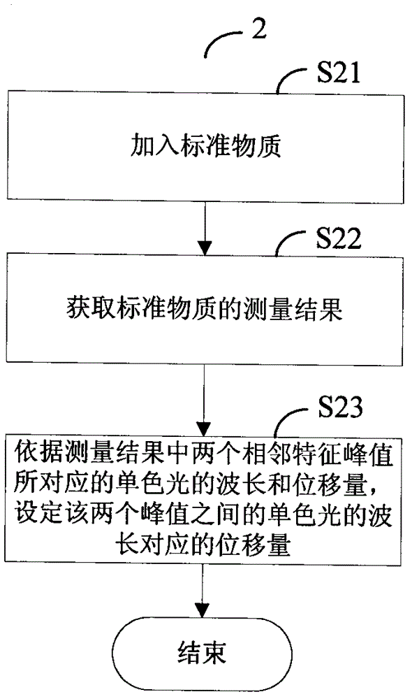 A spectrophotometer and its control method