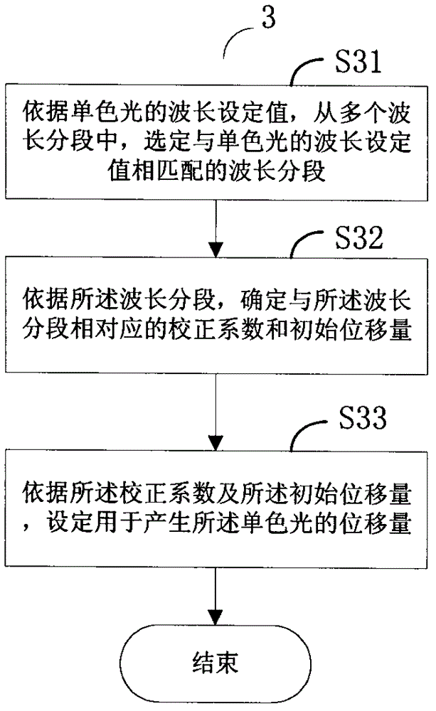 A spectrophotometer and its control method