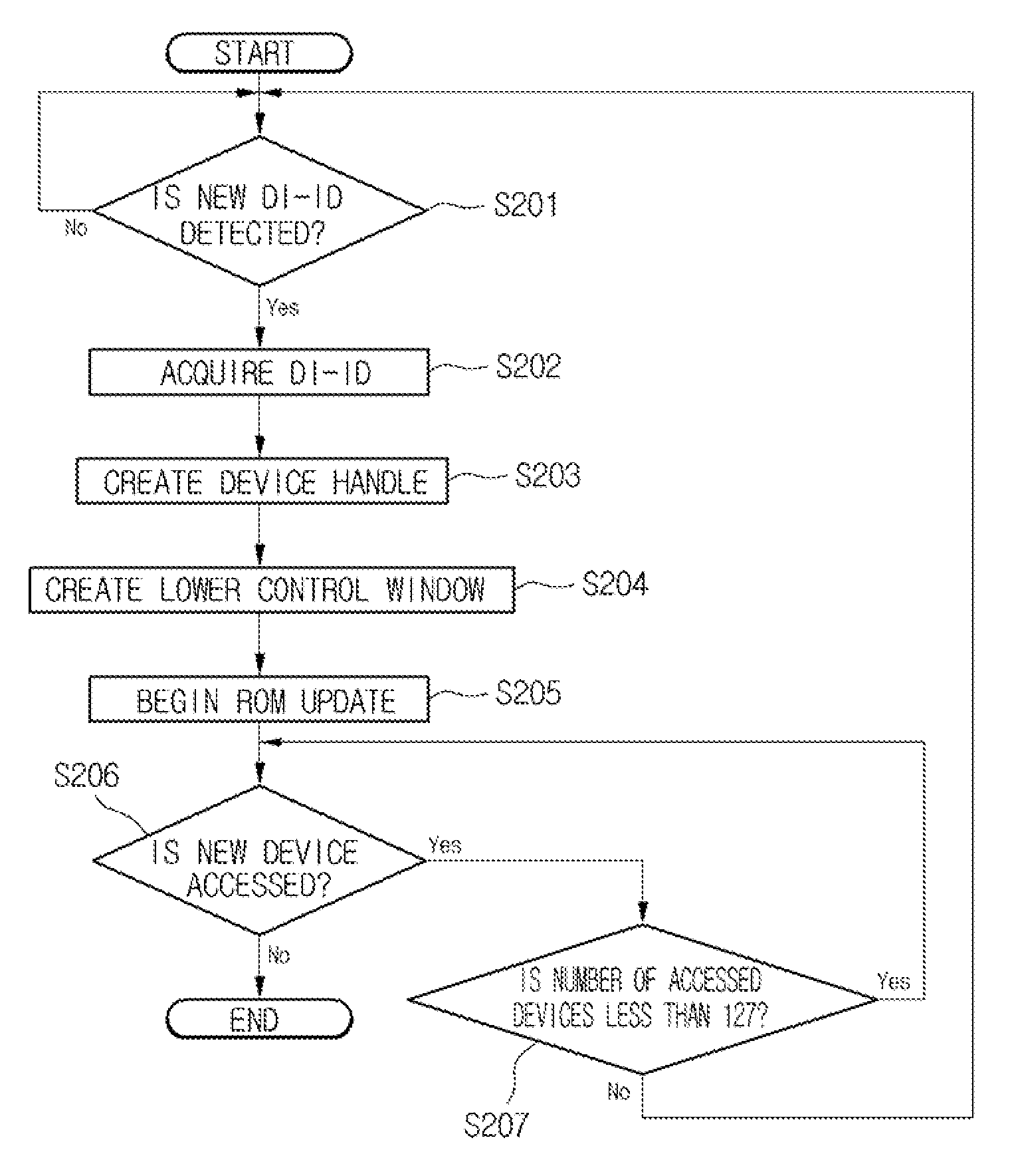 Updating method of USB device