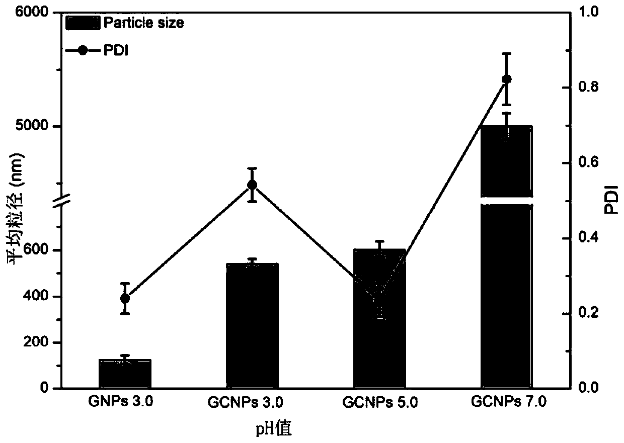 Preparation method for gliadin-chitosan condensate