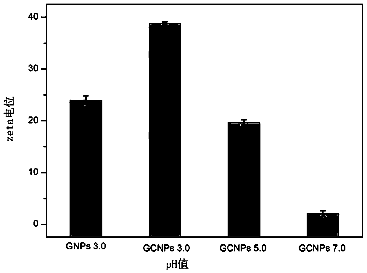 Preparation method for gliadin-chitosan condensate