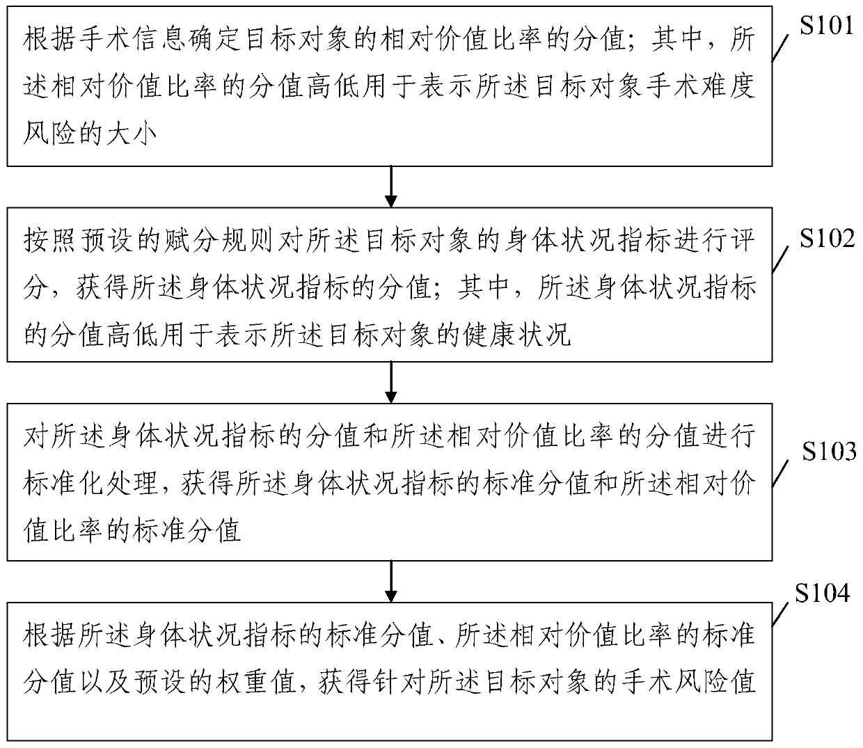 Preoperative risk assessment early warning method and device