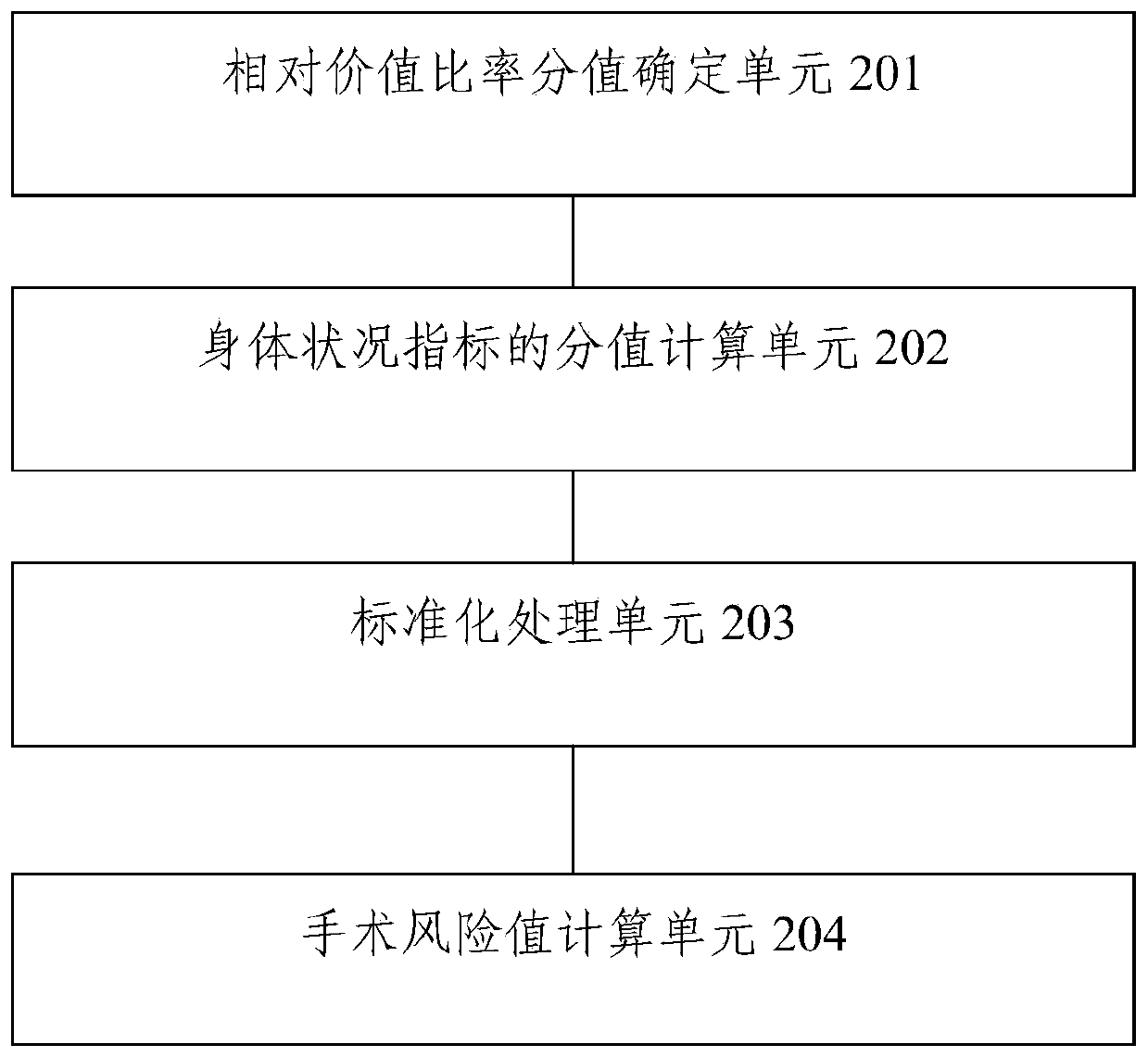 Preoperative risk assessment early warning method and device