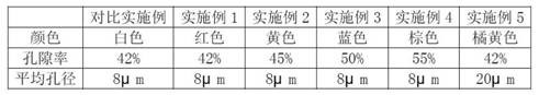 Colored porous ceramic atomizing core and preparation method thereof