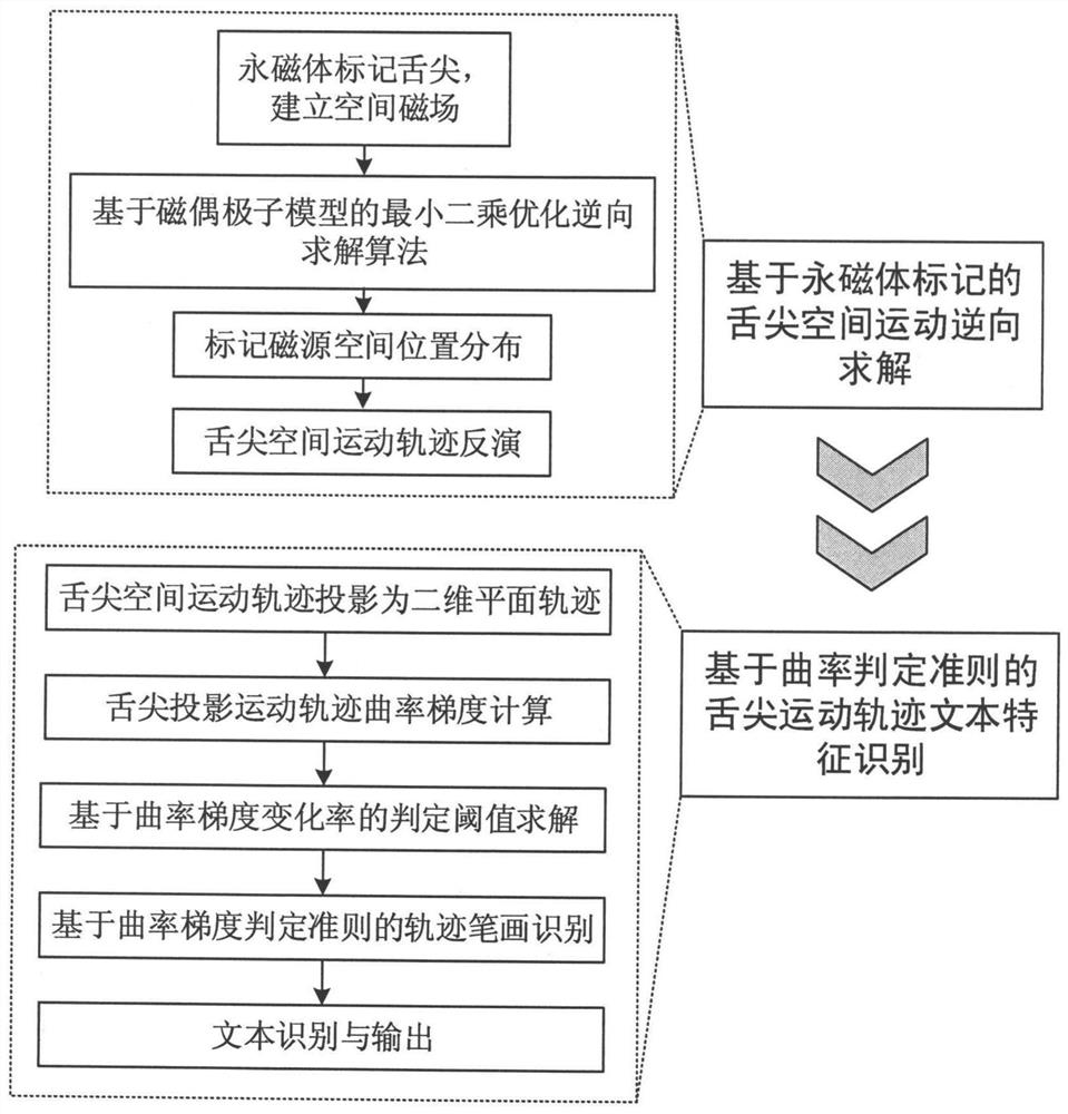 Text Recognition Method of Spatial Trajectory Plane Projection Based on Magnetic Marking Tongue Machine Interface